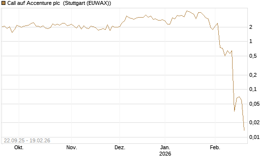 Call auf Accenture plc [J.P. Morgan Structured Products B.V.] Chart