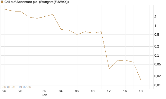 Call auf Accenture plc [J.P. Morgan Structured Products B.V.] Chart