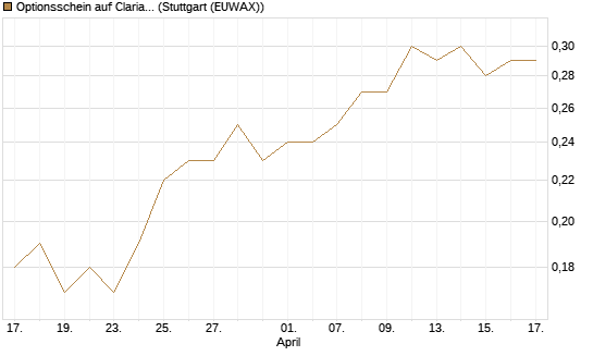 Optionsschein auf Clariant [Goldman Sachs Bank Europe SE] Chart