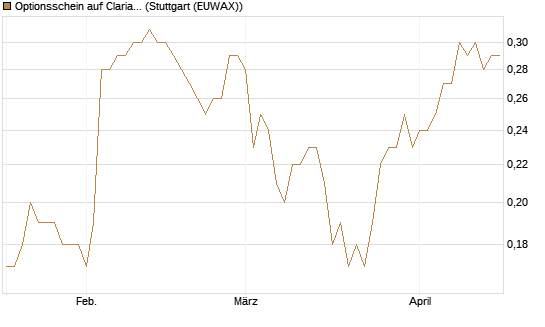 Optionsschein auf Clariant [Goldman Sachs Bank Europe SE] Chart