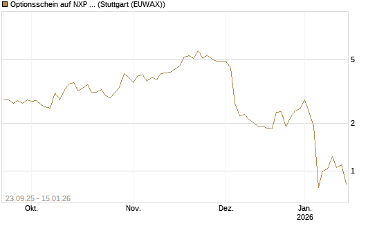 Optionsschein auf NXP Semiconductors N.V. [Goldman Sachs Bank Europe SE] Chart