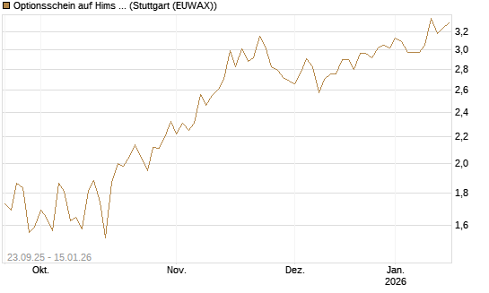 Optionsschein auf Hims & Hers Health A [Goldman Sachs Bank Europe SE] Chart