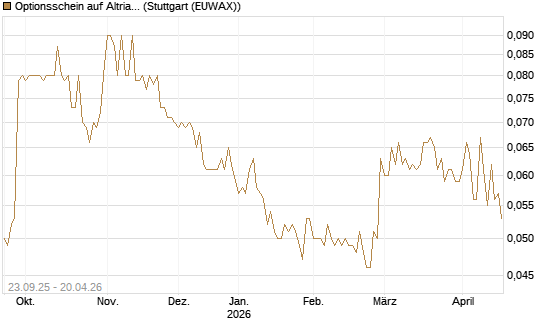 Optionsschein auf Altria Group [Goldman Sachs Bank Europe SE] Chart