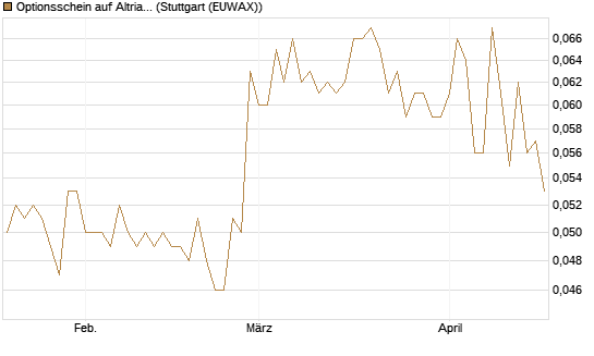 Optionsschein auf Altria Group [Goldman Sachs Bank Europe SE] Chart