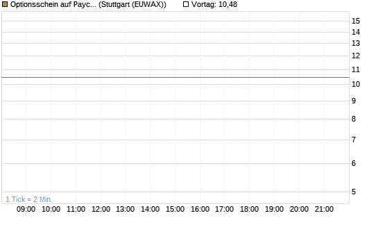 Optionsschein auf Paycom Software [Goldman Sachs Bank Europe SE] Chart