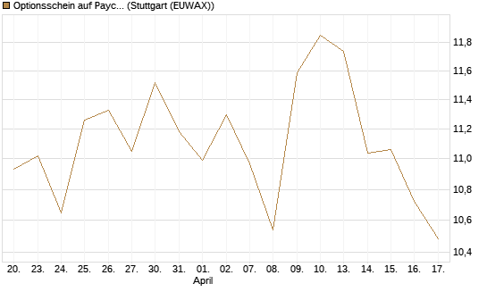 Optionsschein auf Paycom Software [Goldman Sachs Bank Europe SE] Chart