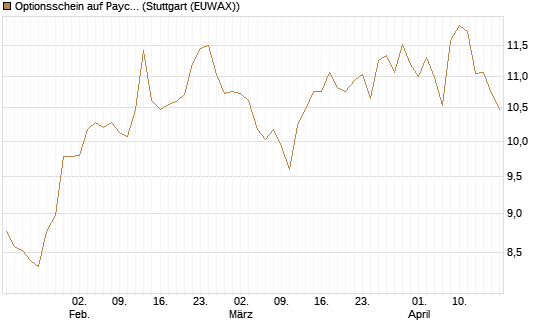 Optionsschein auf Paycom Software [Goldman Sachs Bank Europe SE] Chart