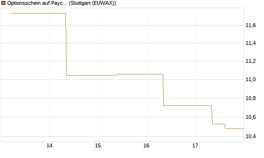 Optionsschein auf Paycom Software [Goldman Sachs Bank Europe SE] Chart