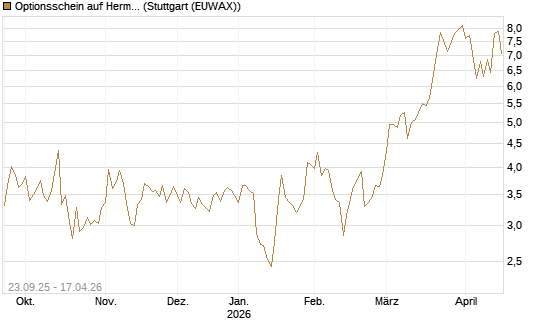 Optionsschein auf Hermes [Goldman Sachs Bank Europe SE] Chart