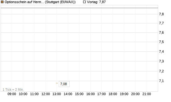 Optionsschein auf Hermes [Goldman Sachs Bank Europe SE] Chart