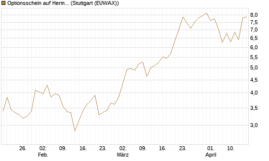 Optionsschein auf Hermes [Goldman Sachs Bank Europe SE] Chart