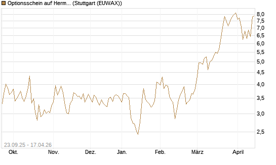 Optionsschein auf Hermes [Goldman Sachs Bank Europe SE] Chart