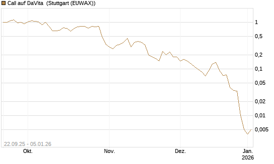 Call auf DaVita [J.P. Morgan Structured Products B.V.] Chart