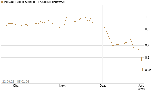 Put auf Lattice Semiconductor [J.P. Morgan Structured Products B.V.] Chart