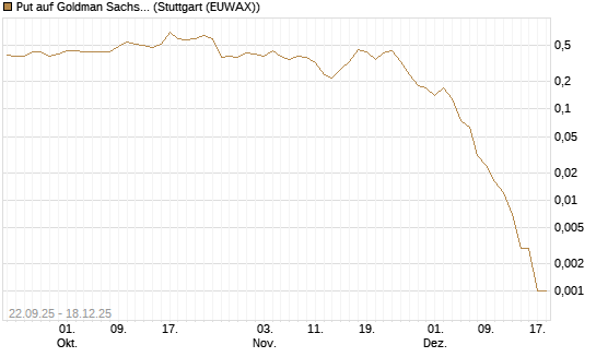 Put auf Goldman Sachs [J.P. Morgan Structured Products B.V.] Chart