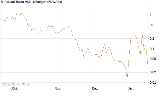 Call auf Baidu ADR [J.P. Morgan Structured Products B.V.] Chart