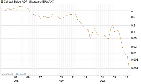 Call auf Baidu ADR [J.P. Morgan Structured Products B.V.] Chart