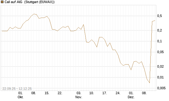 Call auf AIG [J.P. Morgan Structured Products B.V.] Chart
