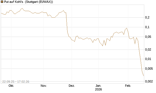 Put auf Kohl's [J.P. Morgan Structured Products B.V.] Chart