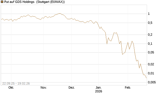 Put auf GDS Holdings [J.P. Morgan Structured Products B.V.] Chart