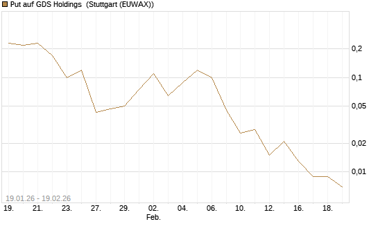Put auf GDS Holdings [J.P. Morgan Structured Products B.V.] Chart