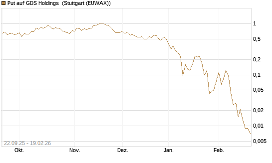 Put auf GDS Holdings [J.P. Morgan Structured Products B.V.] Chart