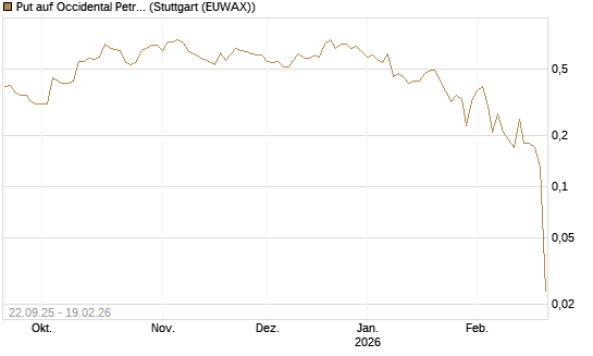 Put auf Occidental Petroleum Corp. [J.P. Morgan Structured Products B.V.] Chart