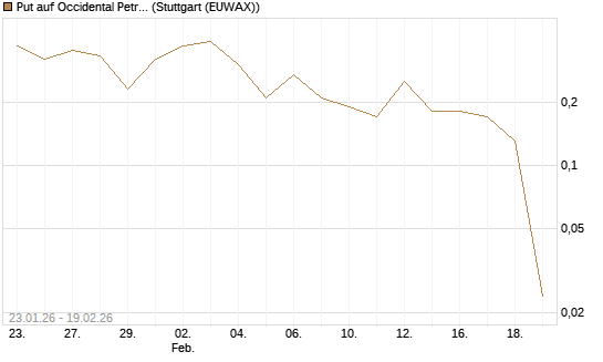 Put auf Occidental Petroleum Corp. [J.P. Morgan Structured Products B.V.] Chart