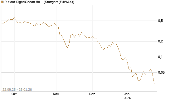 Put auf DigitalOcean Holdings [J.P. Morgan Structured Products B.V.] Chart