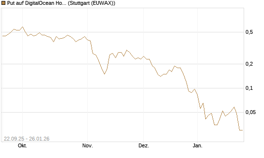 Put auf DigitalOcean Holdings [J.P. Morgan Structured Products B.V.] Chart