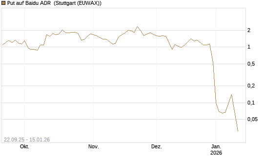 Put auf Baidu ADR [J.P. Morgan Structured Products B.V.] Chart