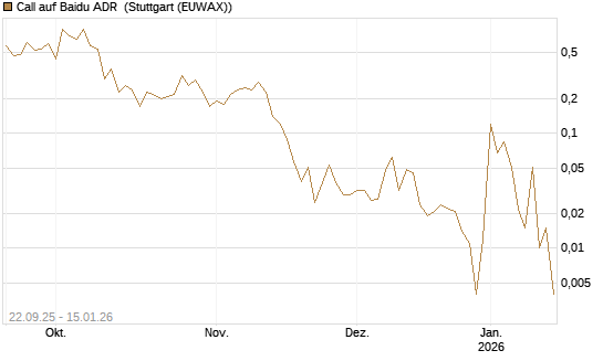 Call auf Baidu ADR [J.P. Morgan Structured Products B.V.] Chart