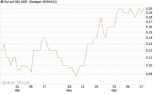 Put auf NIO ADR [J.P. Morgan Structured Products B.V.] Chart