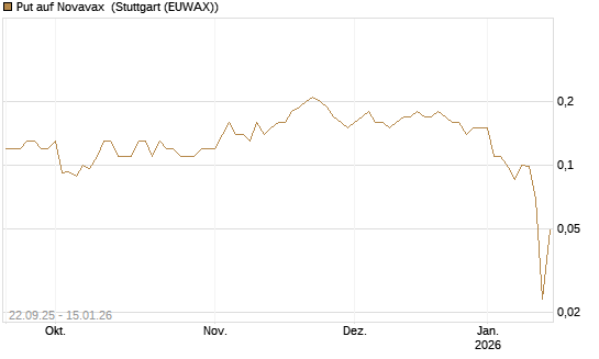 Put auf Novavax [J.P. Morgan Structured Products B.V.] Chart