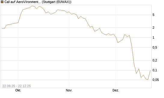 Call auf AeroVironment Inc [J.P. Morgan Structured Products B.V.] Chart