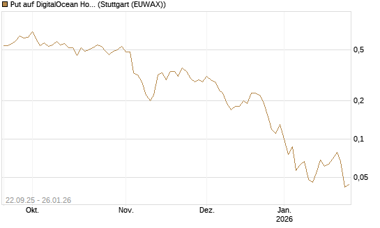 Put auf DigitalOcean Holdings [J.P. Morgan Structured Products B.V.] Chart