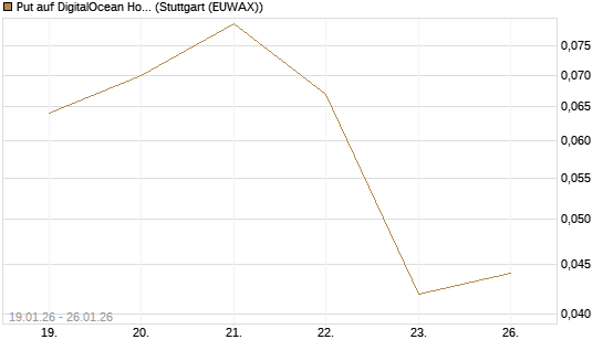 Put auf DigitalOcean Holdings [J.P. Morgan Structured Products B.V.] Chart