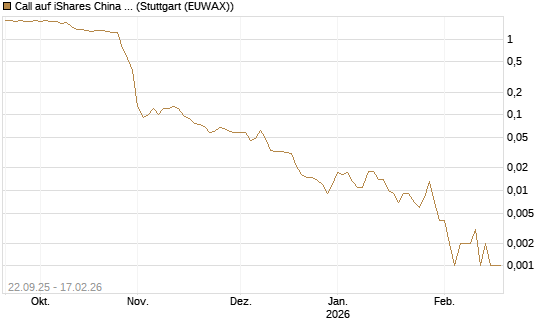Call auf iShares China Large-Cap ETF [J.P. Morgan Structured Products B.V.] Chart