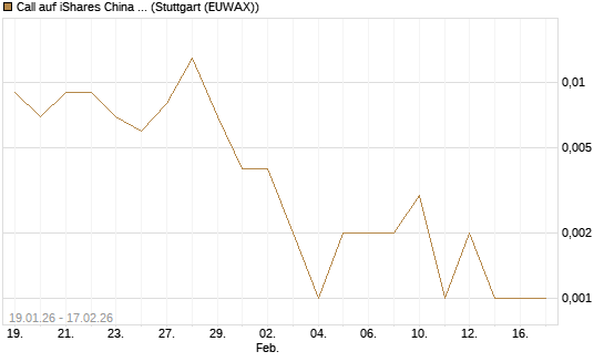 Call auf iShares China Large-Cap ETF [J.P. Morgan Structured Products B.V.] Chart