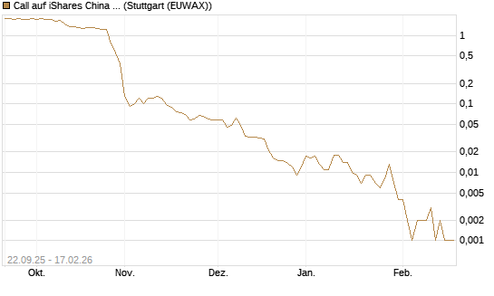 Call auf iShares China Large-Cap ETF [J.P. Morgan Structured Products B.V.] Chart