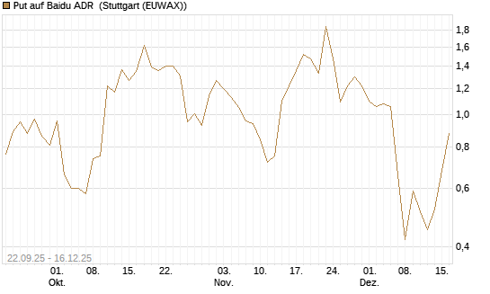 Put auf Baidu ADR [J.P. Morgan Structured Products B.V.] Chart