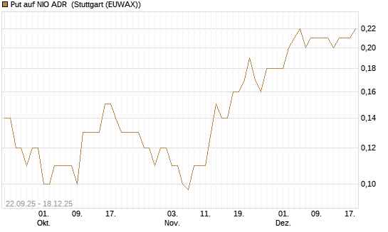 Put auf NIO ADR [J.P. Morgan Structured Products B.V.] Chart
