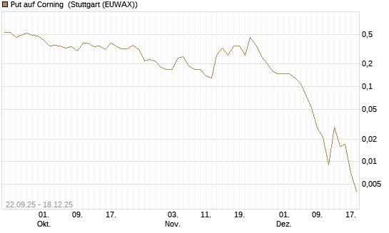 Put auf Corning [J.P. Morgan Structured Products B.V.] Chart