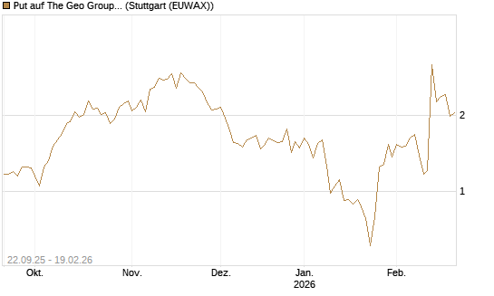 Put auf The Geo Group REIT [J.P. Morgan Structured Products B.V.] Chart