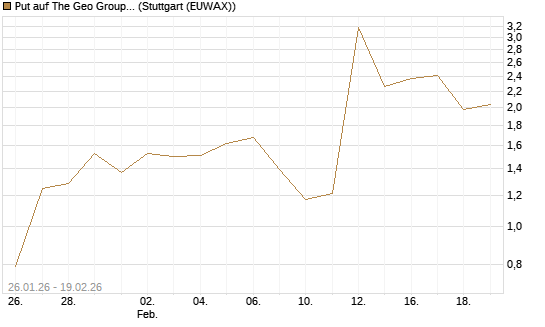 Put auf The Geo Group REIT [J.P. Morgan Structured Products B.V.] Chart