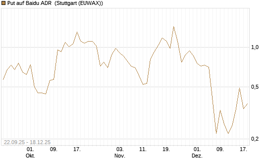 Put auf Baidu ADR [J.P. Morgan Structured Products B.V.] Chart