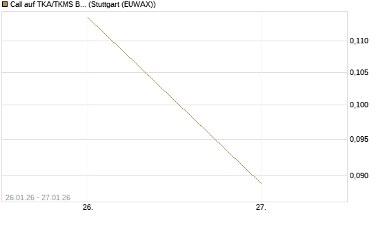 Call auf TKA/TKMS Basket [HSBC Trinkaus & Burkhardt GmbH] Chart