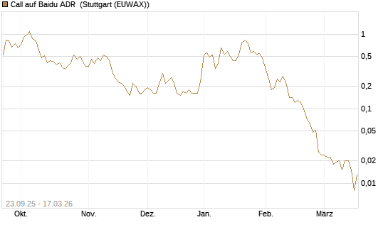 Call auf Baidu ADR [UniCredit Bank GmbH] Chart