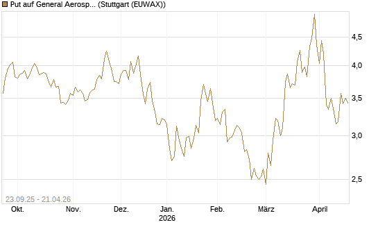 Put auf General Aerospace Co [UniCredit Bank GmbH] Chart