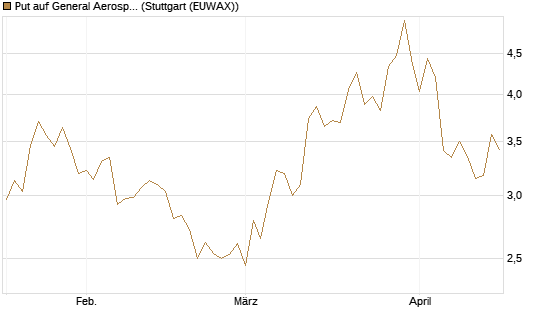 Put auf General Aerospace Co [UniCredit Bank GmbH] Chart